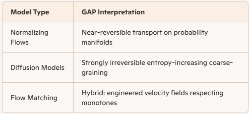 Lambert Diffusion Flow Matching and Diffusion Models, GAP, Chat14